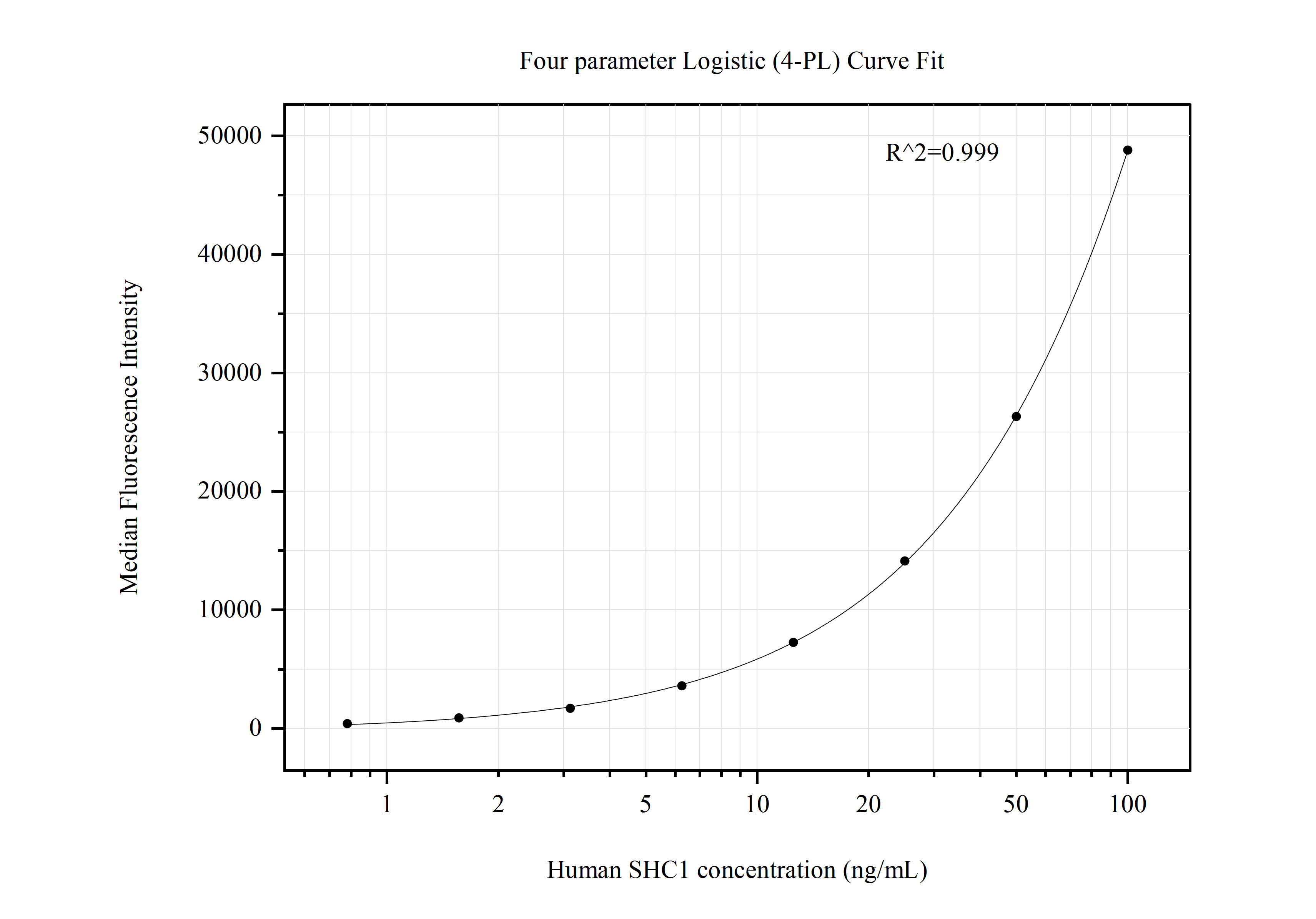 Cytometric bead array standard curve of MP50763-4